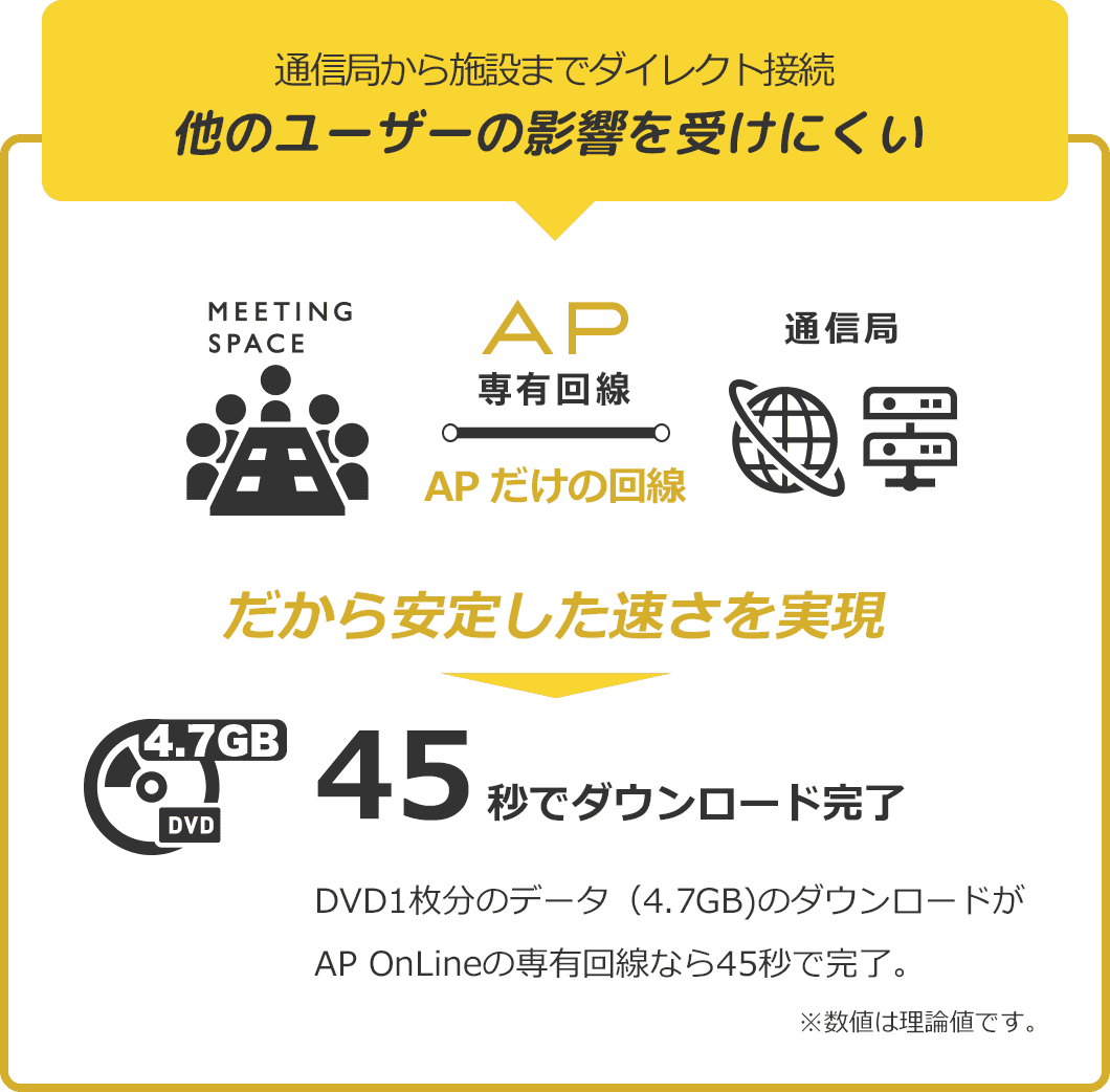 通信局から施設までダイレクト接続 他のユーザーの影響を受けにくい