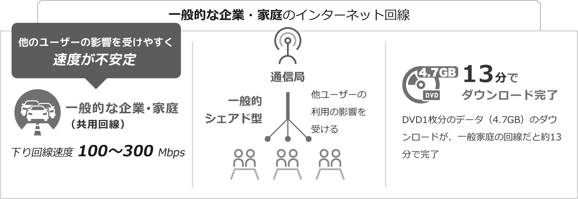 一般的な企業・家庭のインターネット回線